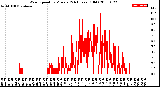 Milwaukee Weather Wind Speed<br>by Minute<br>(24 Hours) (Old)