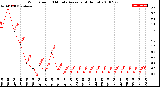 Milwaukee Weather Wind Speed<br>10 Minute Average<br>(4 Hours)