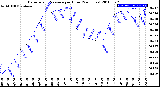 Milwaukee Weather Barometric Pressure<br>per Hour<br>(24 Hours)