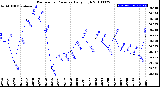 Milwaukee Weather Barometric Pressure<br>Daily High