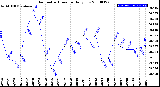 Milwaukee Weather Barometric Pressure<br>Daily Low