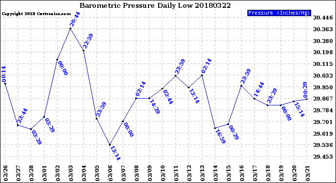 Milwaukee Weather Barometric Pressure<br>Daily Low