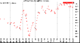 Milwaukee Weather Dew Point<br>(24 Hours)