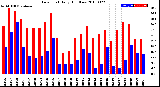 Milwaukee Weather Dew Point<br>Daily High/Low