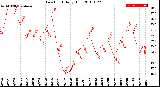 Milwaukee Weather Dew Point<br>Daily High