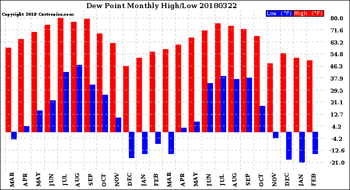 Milwaukee Weather Dew Point<br>Monthly High/Low