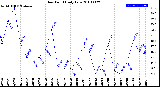 Milwaukee Weather Dew Point<br>Daily Low