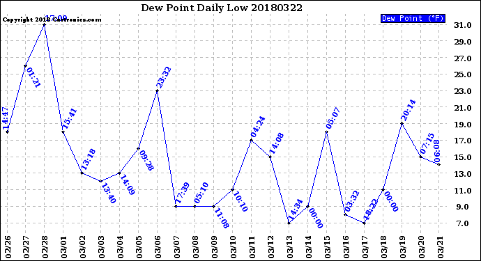 Milwaukee Weather Dew Point<br>Daily Low