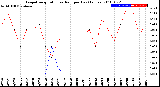 Milwaukee Weather Evapotranspiration<br>vs Rain per Day<br>(Inches)