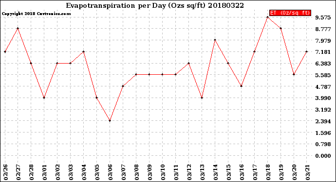 Milwaukee Weather Evapotranspiration<br>per Day (Ozs sq/ft)