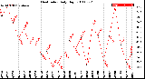 Milwaukee Weather Heat Index<br>Daily High