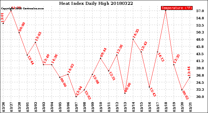 Milwaukee Weather Heat Index<br>Daily High