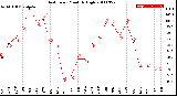 Milwaukee Weather Heat Index<br>Monthly High