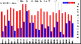 Milwaukee Weather Outdoor Humidity<br>Daily High/Low