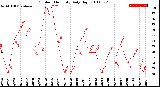 Milwaukee Weather Outdoor Humidity<br>Daily High