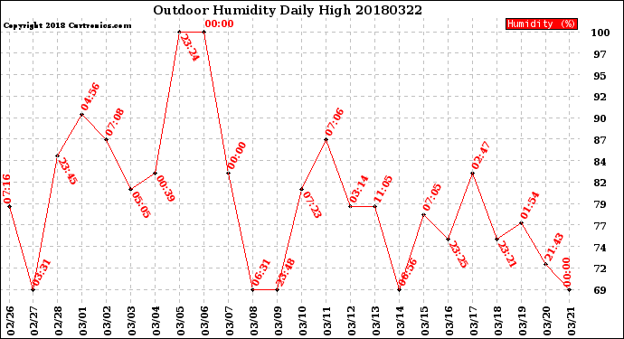 Milwaukee Weather Outdoor Humidity<br>Daily High