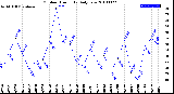 Milwaukee Weather Outdoor Humidity<br>Daily Low