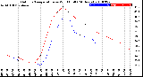 Milwaukee Weather Outdoor Temperature<br>vs Wind Chill<br>(24 Hours)