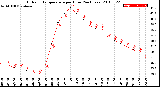 Milwaukee Weather Outdoor Temperature<br>per Hour<br>(24 Hours)