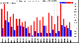 Milwaukee Weather Outdoor Temperature<br>Daily High/Low