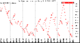 Milwaukee Weather Outdoor Temperature<br>Daily High