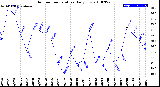 Milwaukee Weather Outdoor Temperature<br>Daily Low