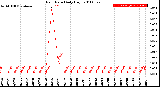 Milwaukee Weather Rain Rate<br>Daily High