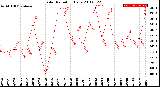 Milwaukee Weather Solar Radiation<br>Daily