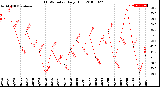 Milwaukee Weather THSW Index<br>Daily High