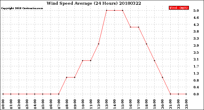 Milwaukee Weather Wind Speed<br>Average<br>(24 Hours)