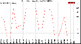 Milwaukee Weather Wind Direction<br>(By Day)