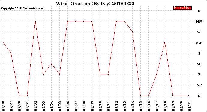 Milwaukee Weather Wind Direction<br>(By Day)