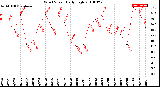 Milwaukee Weather Wind Speed<br>Daily High