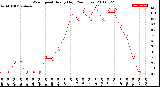 Milwaukee Weather Wind Speed<br>Hourly High<br>(24 Hours)