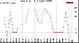 Milwaukee Weather Wind Direction<br>Daily High