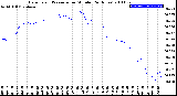 Milwaukee Weather Barometric Pressure<br>per Minute<br>(24 Hours)