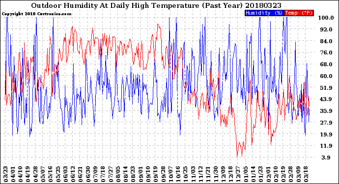 Milwaukee Weather Outdoor Humidity<br>At Daily High<br>Temperature<br>(Past Year)