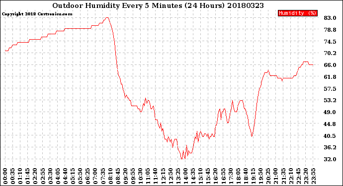 Milwaukee Weather Outdoor Humidity<br>Every 5 Minutes<br>(24 Hours)