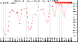 Milwaukee Weather Solar Radiation<br>Avg per Day W/m2/minute