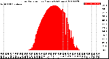 Milwaukee Weather Solar Radiation<br>per Minute<br>(24 Hours)