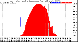 Milwaukee Weather Solar Radiation<br>& Day Average<br>per Minute<br>(Today)