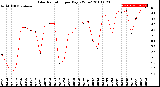 Milwaukee Weather Solar Radiation<br>per Day KW/m2