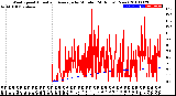 Milwaukee Weather Wind Speed<br>Actual and Average<br>by Minute<br>(24 Hours) (New)