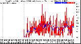 Milwaukee Weather Wind Speed<br>Actual and 10 Minute<br>Average<br>(24 Hours) (New)