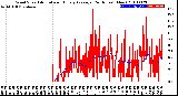 Milwaukee Weather Wind Speed<br>Actual and Hourly<br>Average<br>(24 Hours) (New)