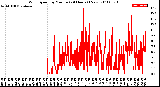 Milwaukee Weather Wind Speed<br>by Minute<br>(24 Hours) (New)