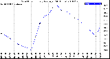 Milwaukee Weather Wind Chill<br>Hourly Average<br>(24 Hours)