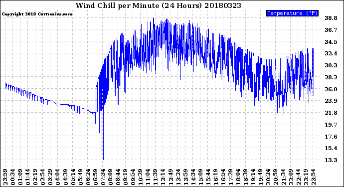 Milwaukee Weather Wind Chill<br>per Minute<br>(24 Hours)