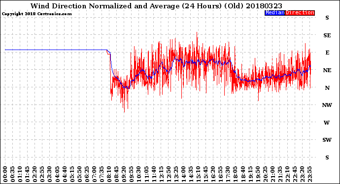 Milwaukee Weather Wind Direction<br>Normalized and Average<br>(24 Hours) (Old)