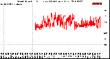 Milwaukee Weather Wind Direction<br>Normalized<br>(24 Hours) (Old)